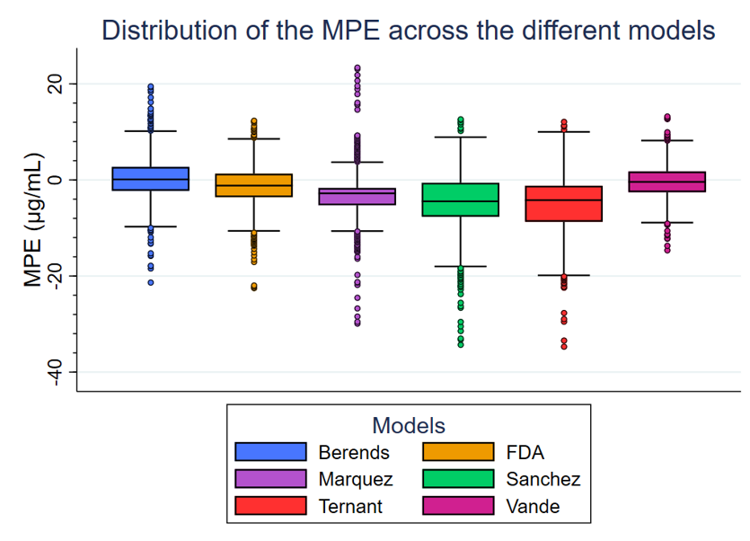 Supplementary Figure1: original six-model MPE bootstrap boxplot