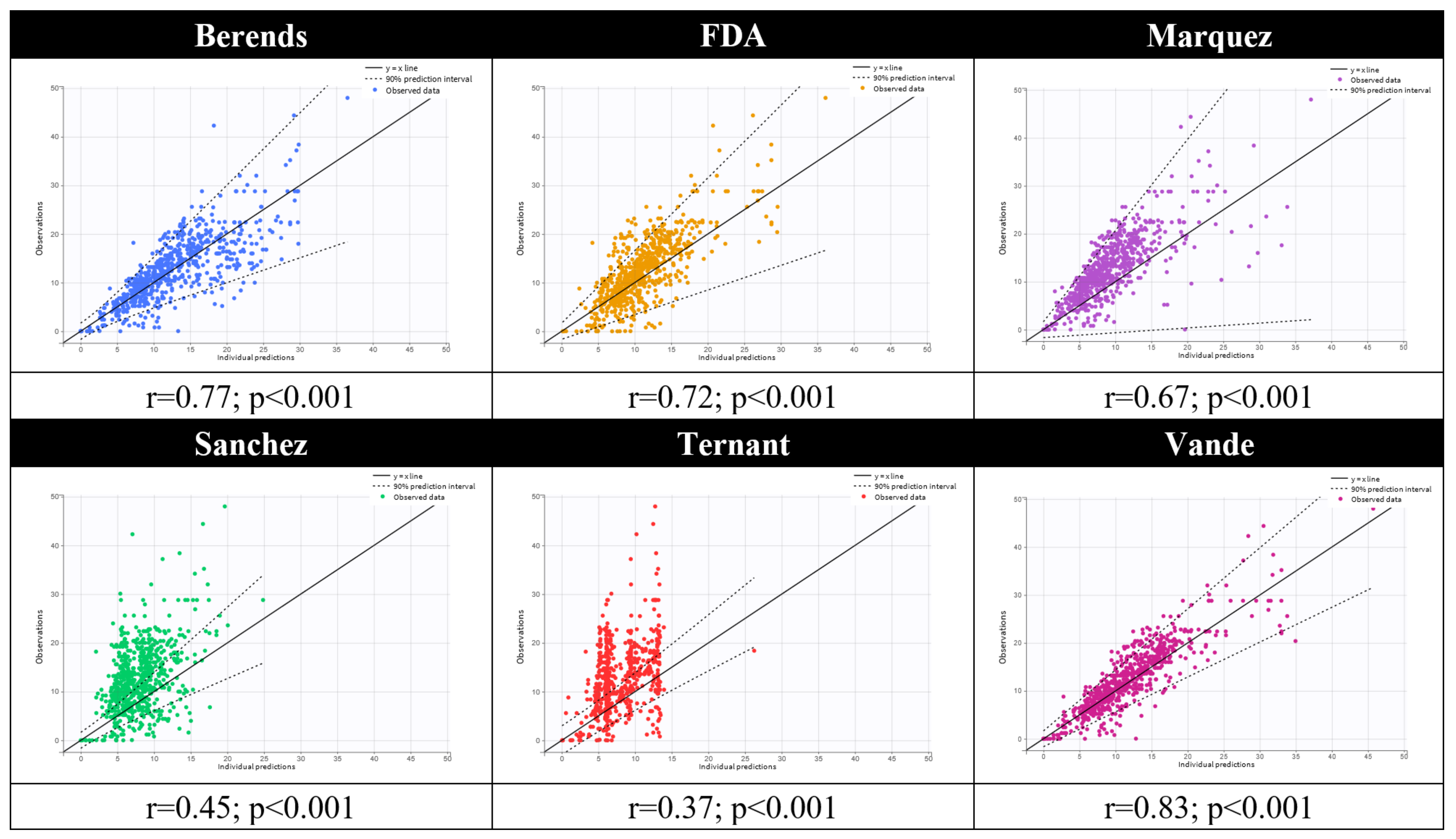 Figure1: original six-model observed versus individual-predicted scatter