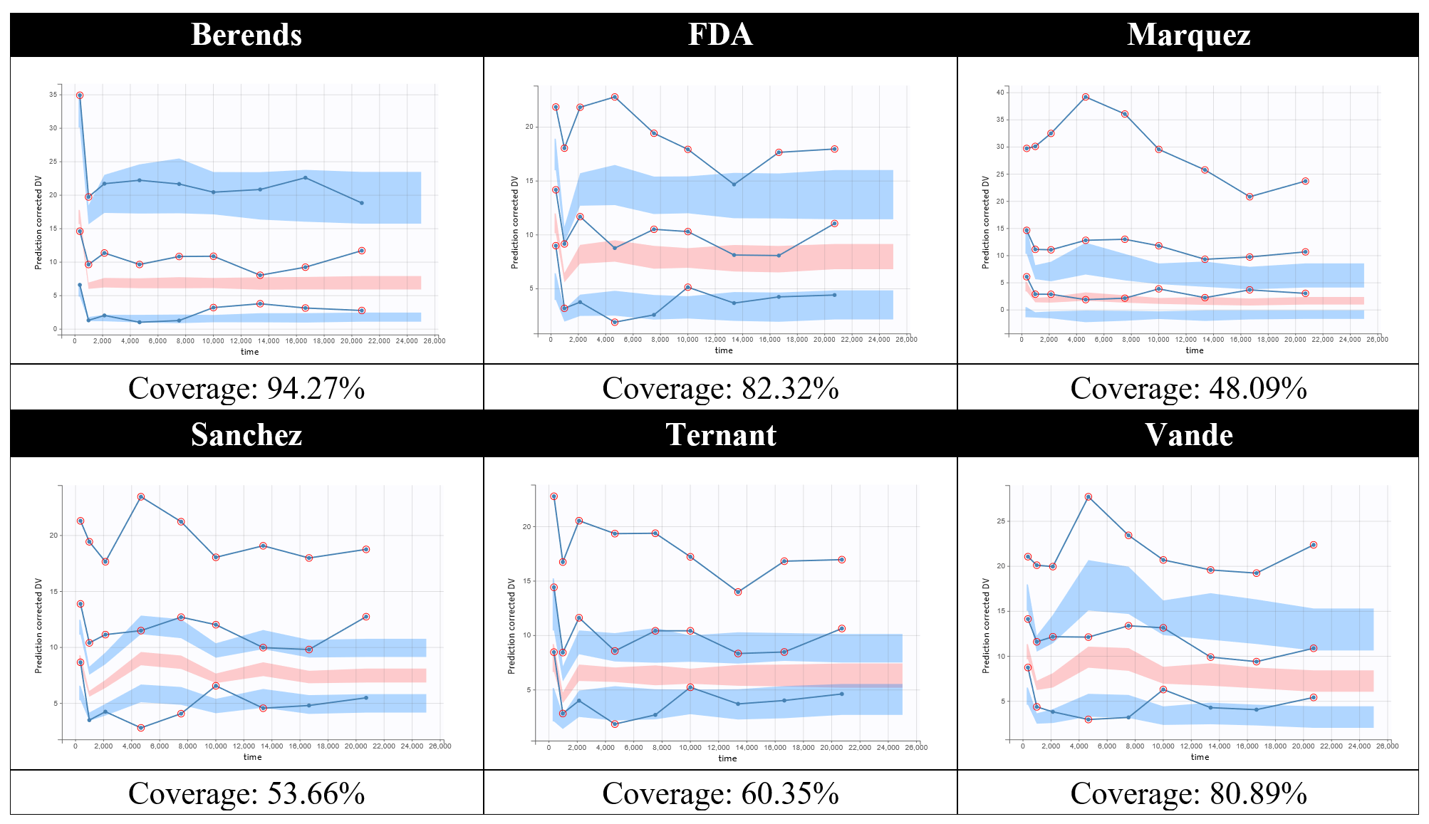 Figure2: original six-model prediction-corrected visual predictive check
