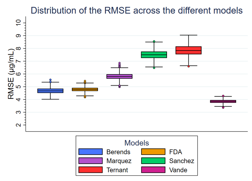 Supplementary Figure3: original six-model RMSE bootstrap boxplot