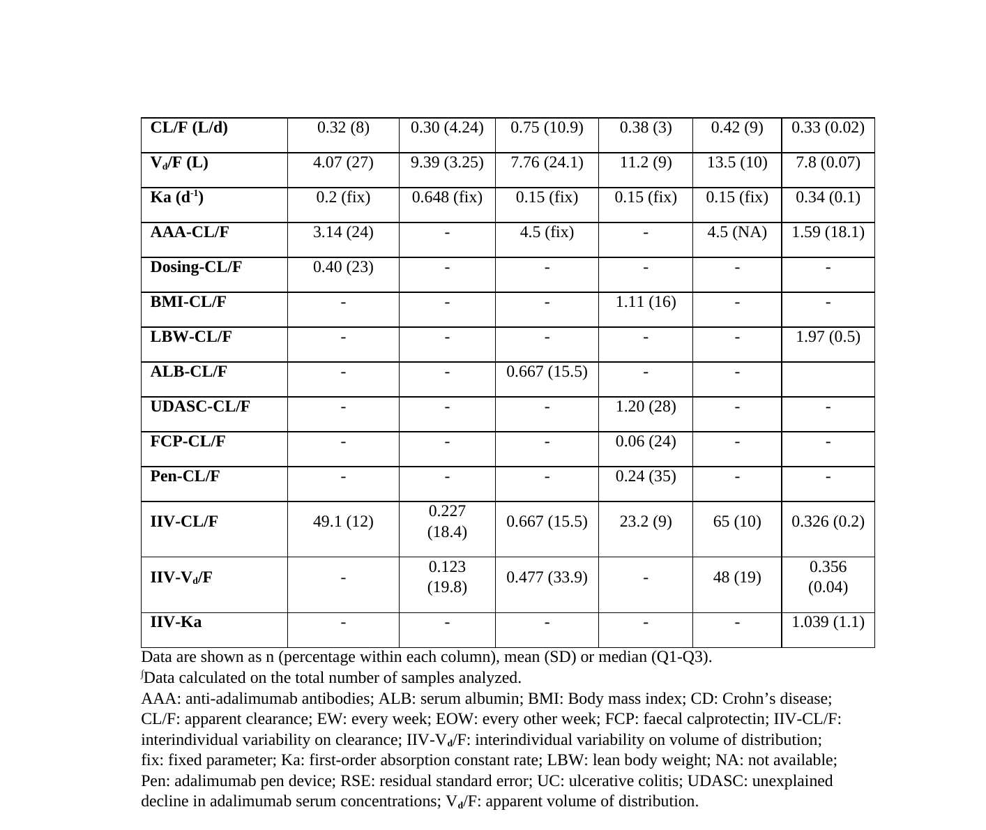 Supplementary Table1: parameter estimates, variability and original footnotes