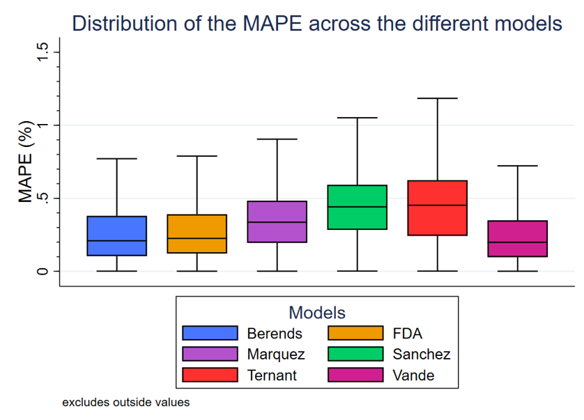 Supplementary Figure2: original six-model MAPE bootstrap boxplot, outside values excluded as labeled