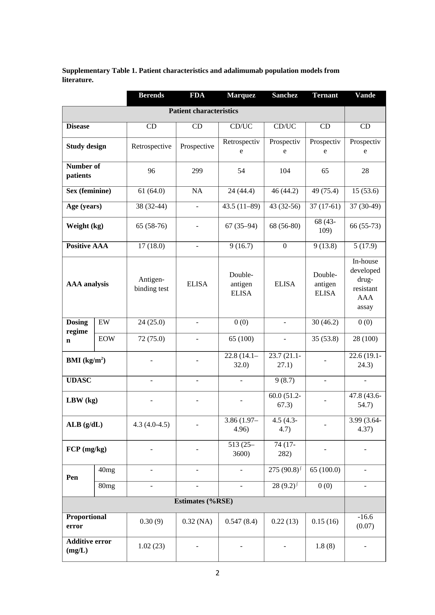 Supplementary Table1: source patient characteristics and parameter estimates, first part